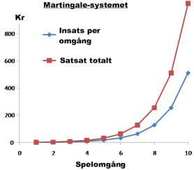 martingale strategi