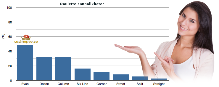sannolikhet-bets-roulette