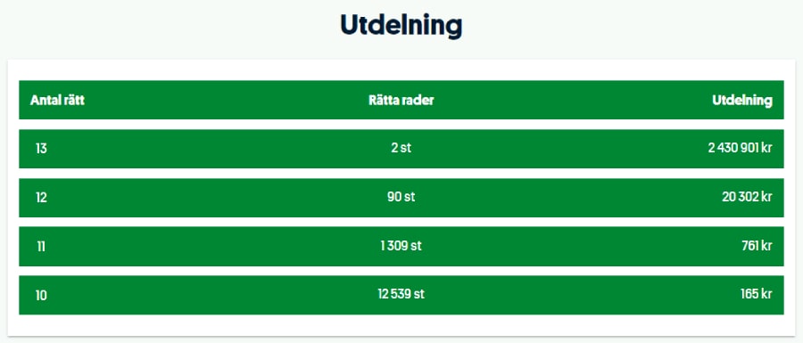 Europatipset utdelning